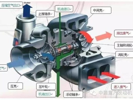 银河国际Galaxy科普：长姿势 常见的柴油机涡轮增压技术简介