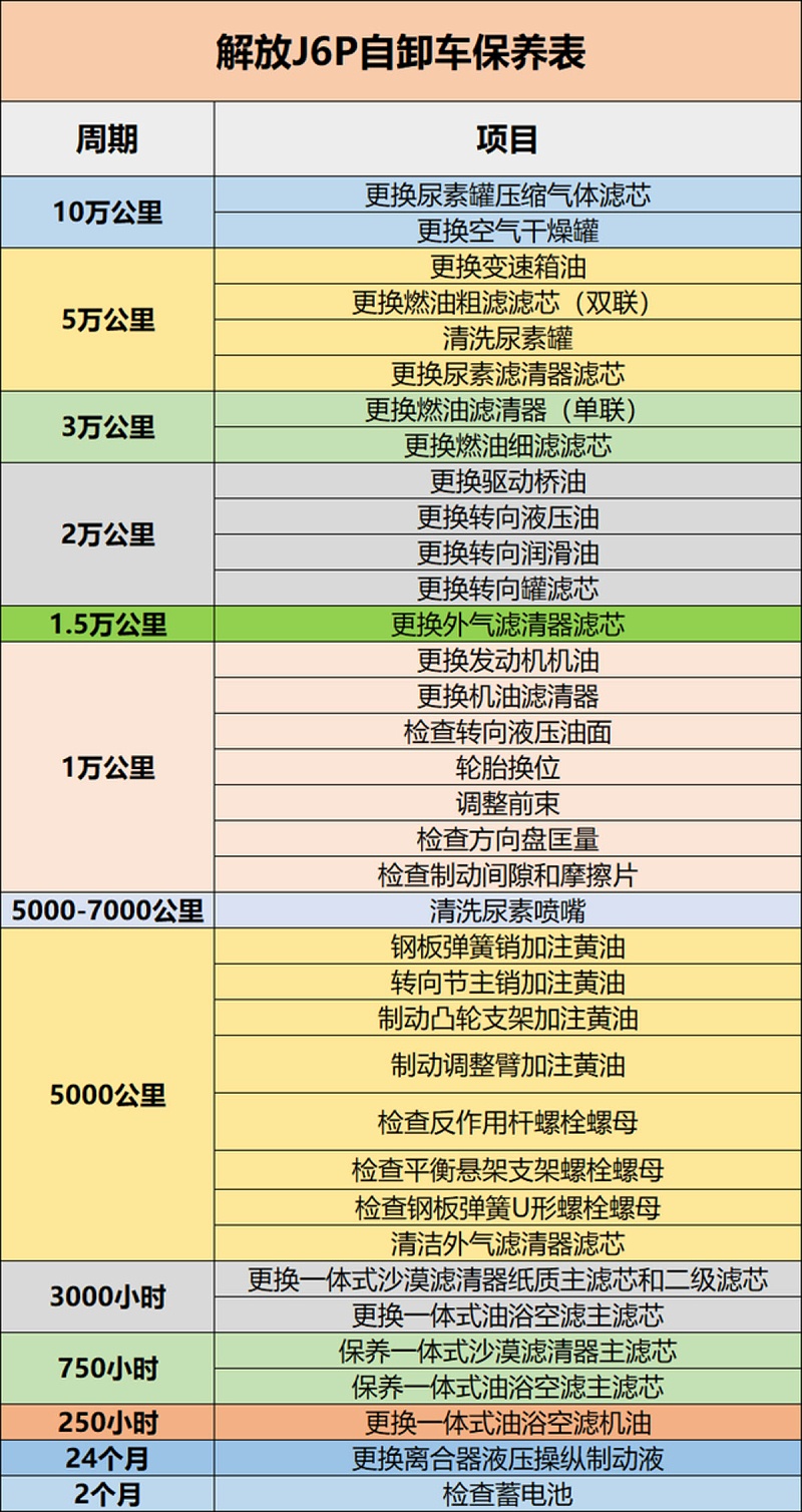 银河国际Galaxy科普：保养记不住? 甭慌 J6P保养周期表送给你