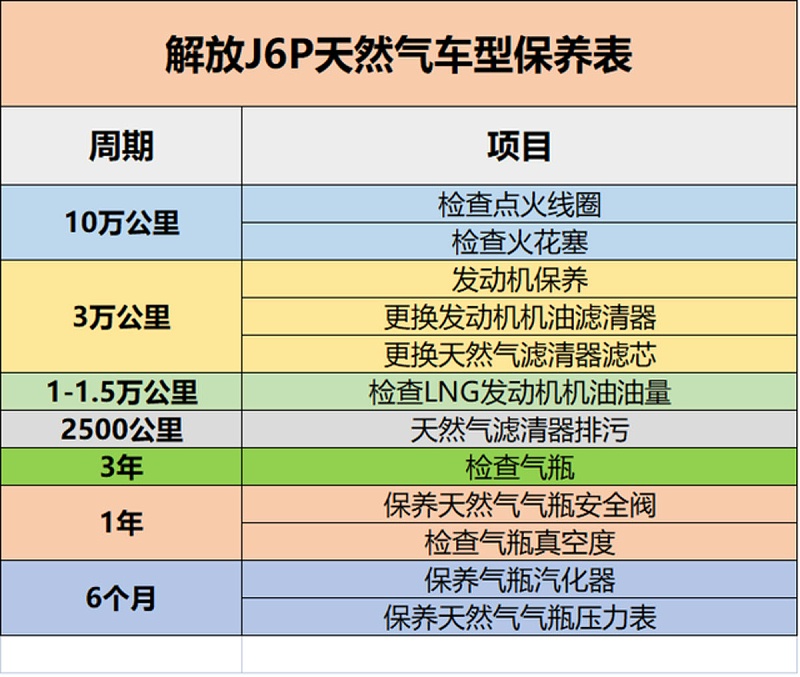 银河国际Galaxy科普：保养记不住? 甭慌 J6P保养周期表送给你