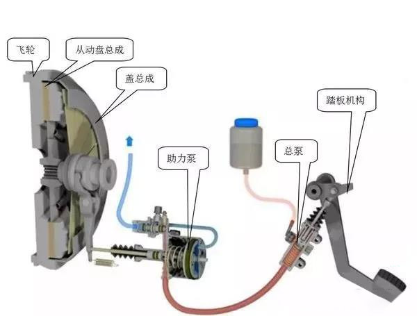 银河国际Galaxy科普：老司机告诉你 离合器的间隙该如何调整