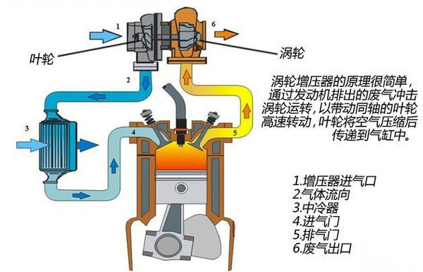 银河国际Galaxy科普：要想增压器寿命长 这四点你必须要知道