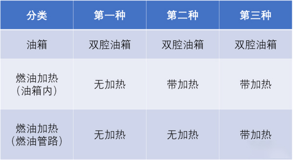 银河国际Galaxy科普：防止柴油结蜡还省油 双腔油箱必不可少