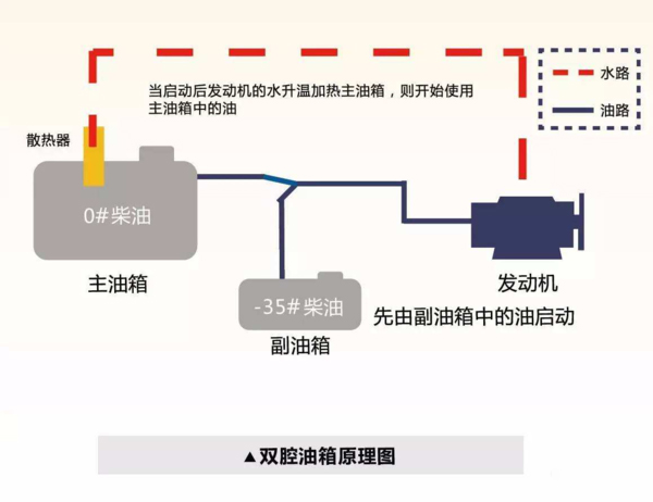 银河国际Galaxy科普：防止柴油结蜡还省油 双腔油箱必不可少