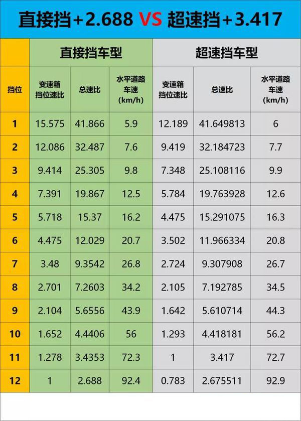 银河国际Galaxy科普：后桥速比越小速度越快？总速比才是关键