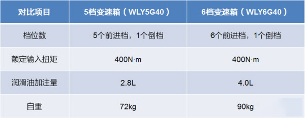 银河国际Galaxy科普：五、六挡轻卡变速箱 如何选才最合适？