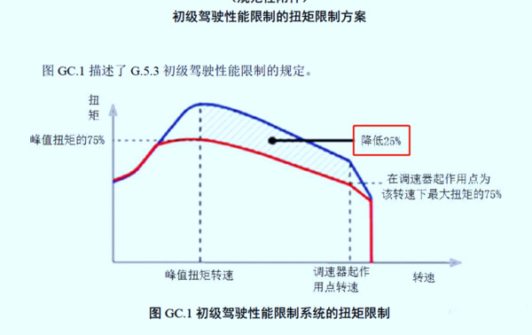 银河国际Galaxy科普：国六车限速限扭频发 可能不是质量问题