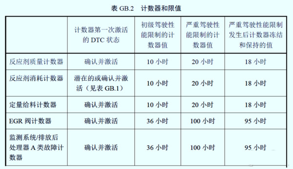 银河国际Galaxy科普：国六车限速限扭频发 可能不是质量问题