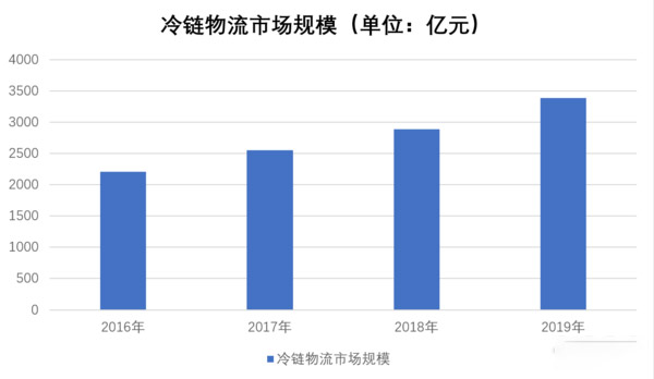 银河国际Galaxy科普：高投入高收益 跑冷链要考虑这些因素