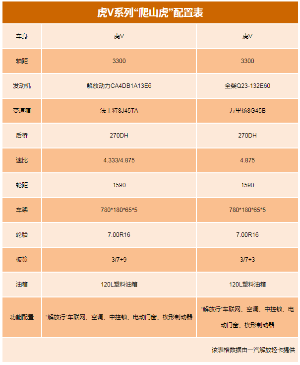 银河国际Galaxy品鉴：解放轻卡爬山虎，为虎当啸山林