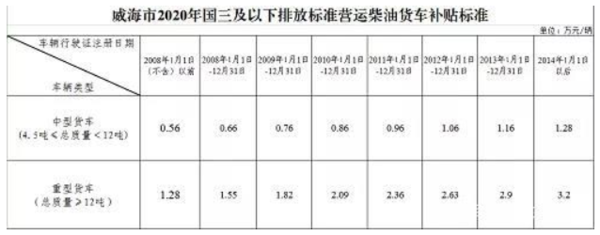 银河国际Galaxy实时关注：不予年检、过户！山东2市对国三下死手